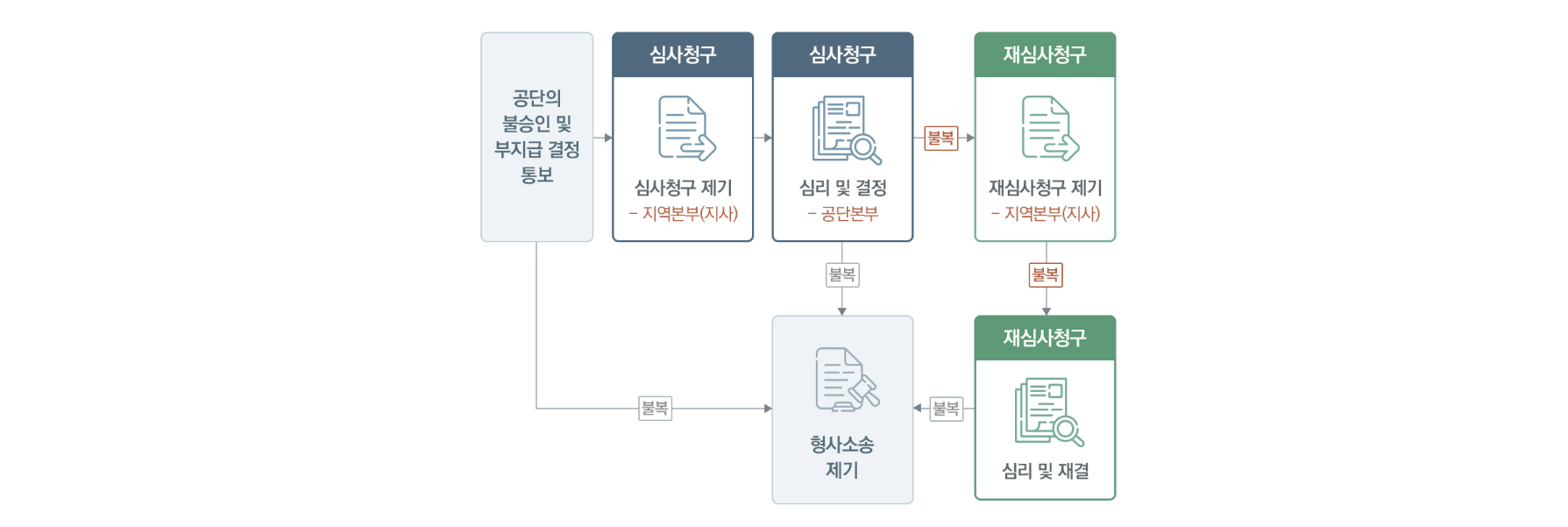 산재불승인소송 재심 포함 진행 절차 관련 시효와 방법 정리